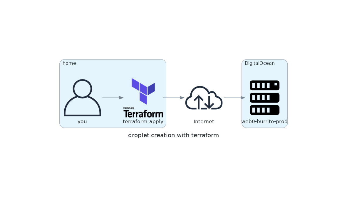 droplet_creation_with_terraform