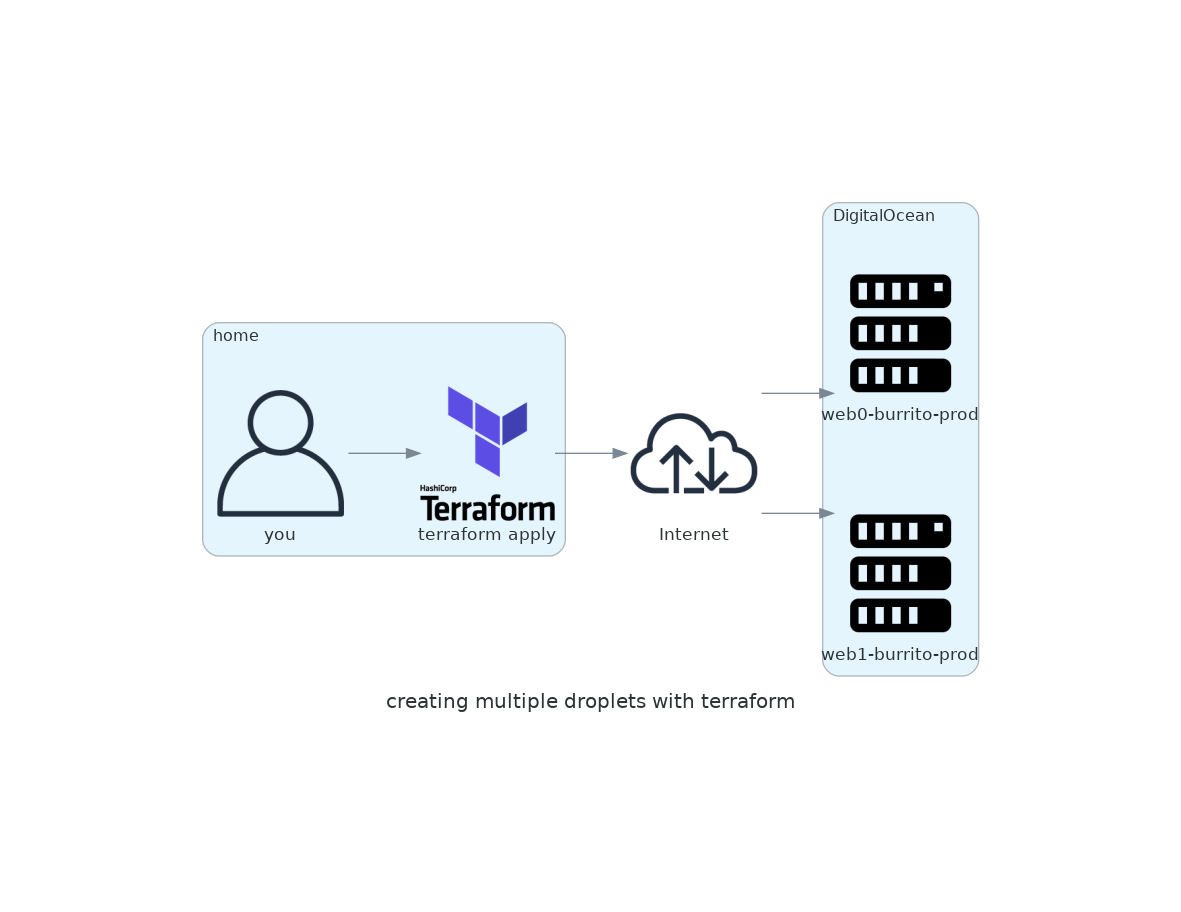 creating_multiple_droplets_with_terraform