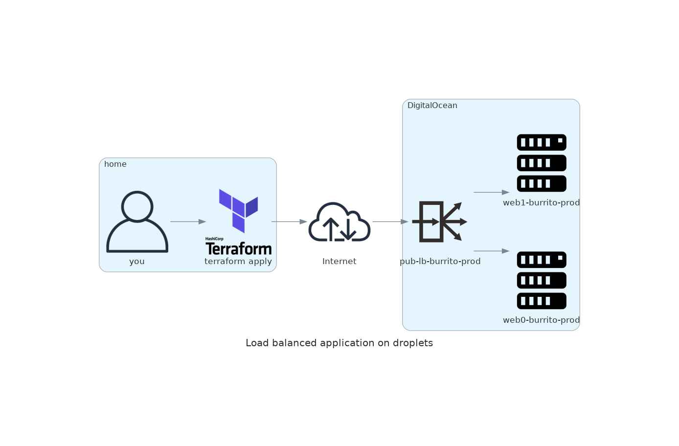 load_balanced_application_on_droplets